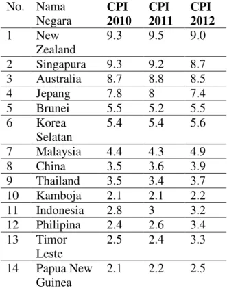 Tabel  1  di  bawah  ini  menunjukkan  perkembangan korupsi yang diukur dengan  menggunakan  indeks  persepsi  korupsi  di  14  negara  Asia  Pasifik