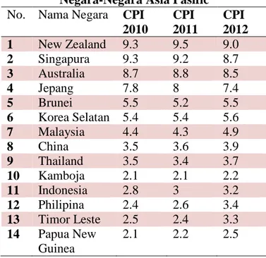 Tabel  1  di  bawah  ini  menunjukkan perkembangan  korupsi  yang  diukur  dengan menggunakan  indeks  persepsi  korupsi  di  14 negara  Asia  Pasifik