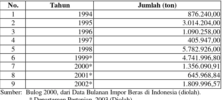 Tabel 1. Jumlah Impor Beras Indonesia Tahun 1994 - 2002 