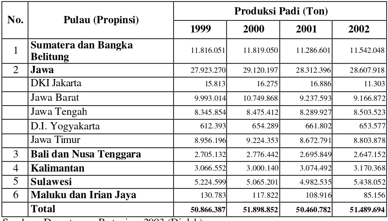 Tabel 2.    Produksi Padi per Pulau Besar di Indonesia serta per Propinsi di 