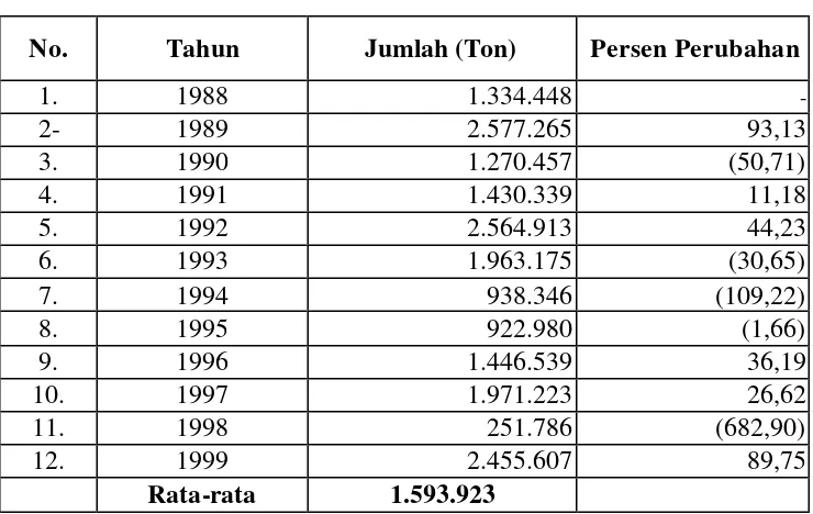 Tabel 3.      Realisasi Pengadaan Beras (Ton) Dalam Negeri di Propinsi Jawa 