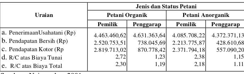 Tabel 4.   Ringkasan Hasil Analisis Pendapatan Usahatani Padi Organik dan Padi Anorganik di Kecamatan Tempuran, Tahun 2001 