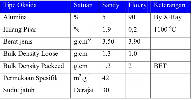 Tabel 2.1 Perbedaan sifat Alumina Sandy dan Floury Tipe Oksida Satuan Sandy Floury Keterangan 