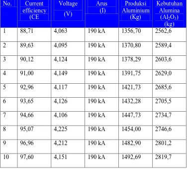 Tabel 4.1 Data Hasil Pengamatan Efisiensi Arus (CE) 