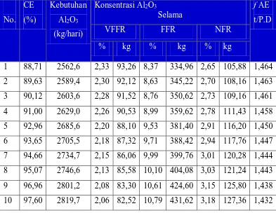 Tabel 4.2. Data Hasil Perhitungan Konsentrasi Al2O3 Terhadap Frekwensi AE  