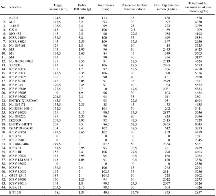 Tabel 8.  Tinggi tanaman, umur masak, bobot 100 butir dan hasil biji tanaman ratoon plasma nutfah sorgum umur sedang (86-95 hari)