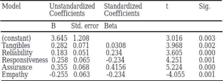 Tabel 3.  Rekapitulasi Hasil Analisis Regresi Berganda dengan        t hitng dan Tingkat Signifikasi Coefficients