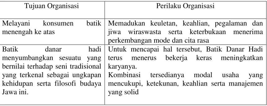 Tabel Nilai-nilai Organisasi Danar Hadi Surakarta 