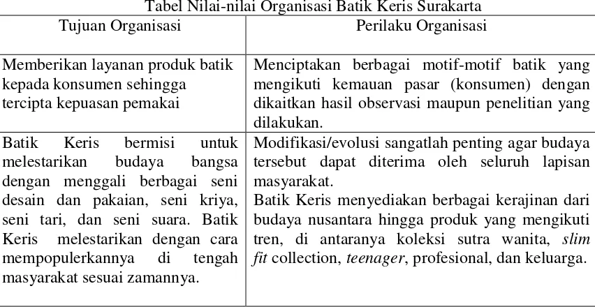 Tabel Nilai-nilai Organisasi Batik Keris Surakarta 