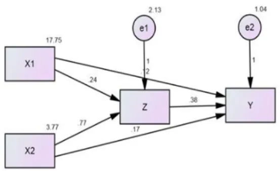 Gambar 3. MODEL ANALISIS JALUR 