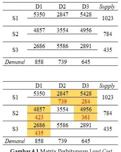 PENGOPTIMALAN BIAYA TRANSPORTASI DENGAN METODE LEAST COST DAN LINGO ...