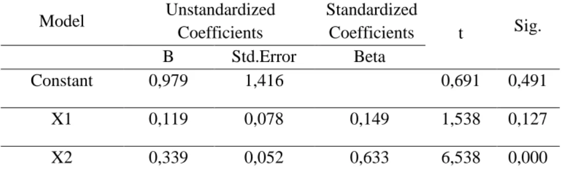 Tabel 2. Hasil Uji T (Uji Parsial)  Coefficients a Model  Unstandardized  Coefficients  Standardized Coefficients  t  Sig