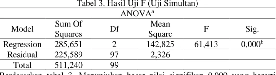 Tabel 3. Hasil Uji F (Uji Simultan)  ANOVA a  Model  Sum Of  Squares  Df  Mean  Square  F  Sig