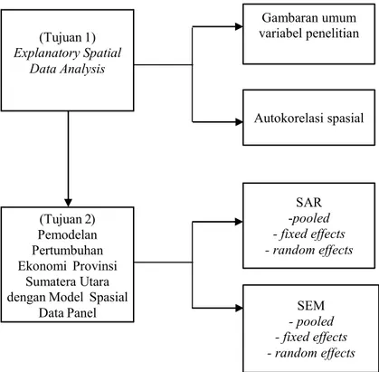 Gambar 3.3 Diagram Alir Penelitian(Tujuan 1) Explanatory Spatial Data Analysis (Tujuan 2) Pemodelan Pertumbuhan Ekonomi Provinsi Sumatera Utara dengan Model Spasial 