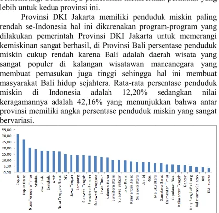 Gambar 4.1  Persentase Penduduk Miskin Indonesia 2013