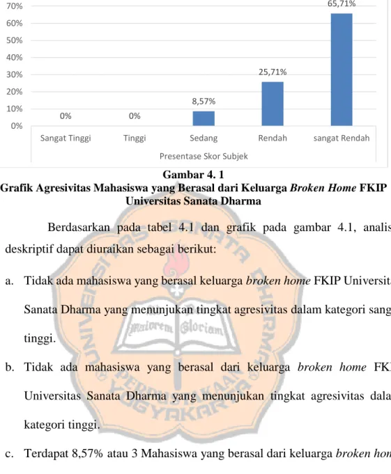 Grafik Agresivitas Mahasiswa yang Berasal dari Keluarga Broken Home FKIP  Universitas Sanata Dharma  