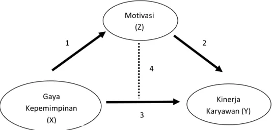 Gambar 2.2  Kerangka Pikir 