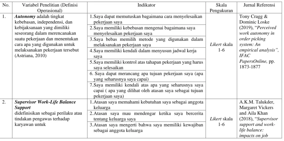 Tabel 3.3 Tabel Operasional Variabel  No.  Variabel Penelitian (Definisi 