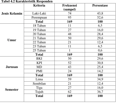 Tabel 4.2 Karakteristik Responden Kriteria 
