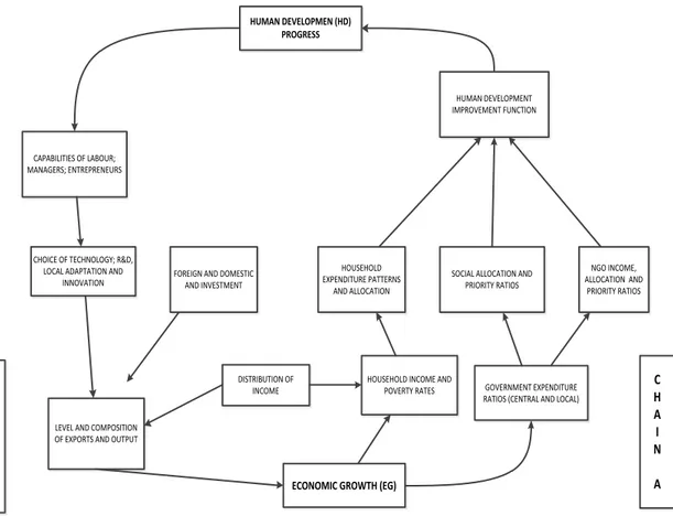 Gambar 2.2  Siklus Pembangunan Manusia dan Pertumbuhan Ekonomi ( Ranis  dan Stewart, 2005) 