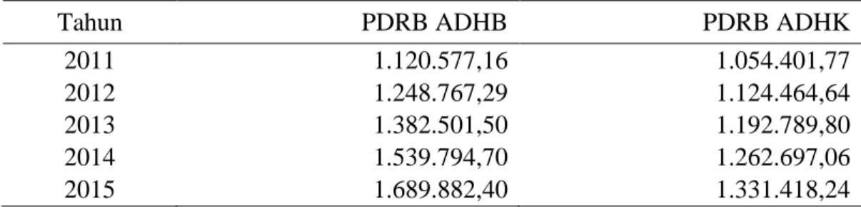 Tabel 4.1  Perkembangan PDRB menurut ADHB dan ADHK Provinsi Jawa Timur   Tahun 2011-2015 (Milyar Rupiah) 
