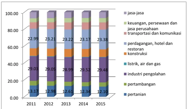 Gambar 4.1   Struktur Perekonomian Provinsi jawa Timur Tahun 2011-2015  