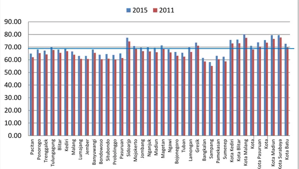 Gambar  4.6  memperlihatkan  bahwa  Indeks  Pembangunan  Manusia  Provinsi  Jawa  Timur  dari  tahun  2011-2015  mengalami  peningkatan