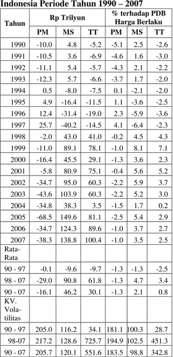 Tabel  1:  Celah  Tabungan-Investasi  di  Indonesia Periode Tahun 1990 ± 2007 