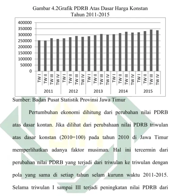 Gambar 4.2Grafik PDRB Atas Dasar Harga Konstan   Tahun 2011-2015 