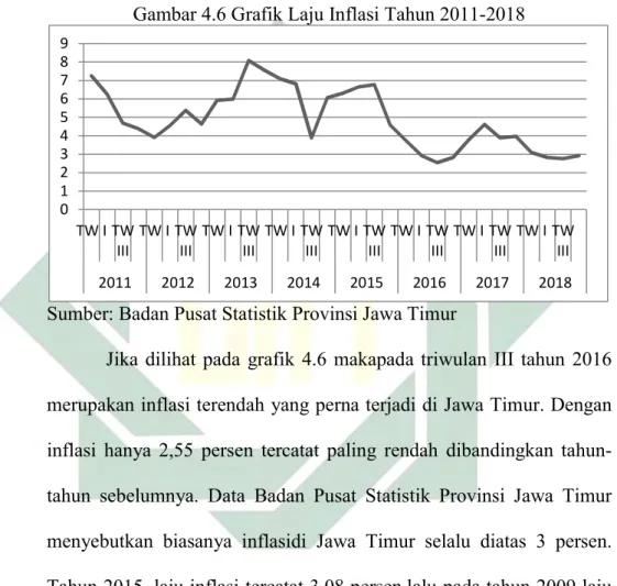 Gambar 4.6 Grafik Laju Inflasi Tahun 2011-2018 