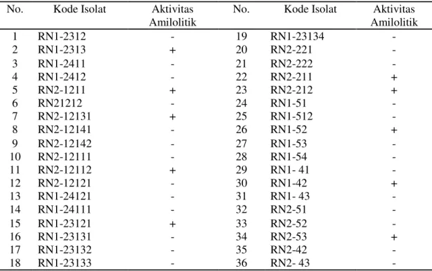 Tabel  2.  Hasil  skrining    isolat  yang  bersifat  amilolitik  pada  medium  NA  yang  ditambah  pati 1% 
