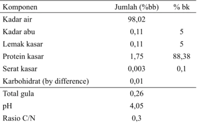 Tabel 1 Komposisi kimia whey tahu