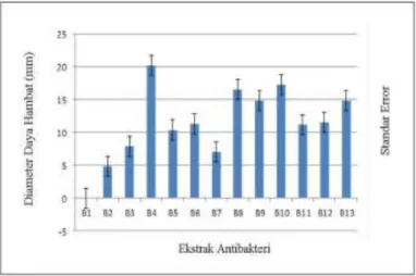 Gambar 7.  Histogram diameter daya hambat ekstrak antibakteri isolat bakteri usus itik terhadap 