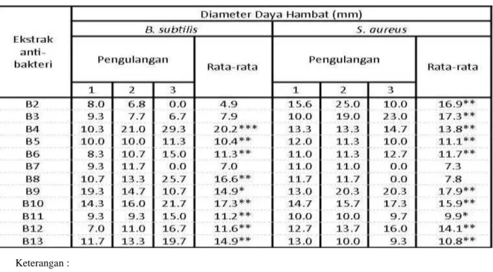 Tabel 2. Diameter daya hambat ekstrak antibakteri isolat bakteri usus itik terhadap B
