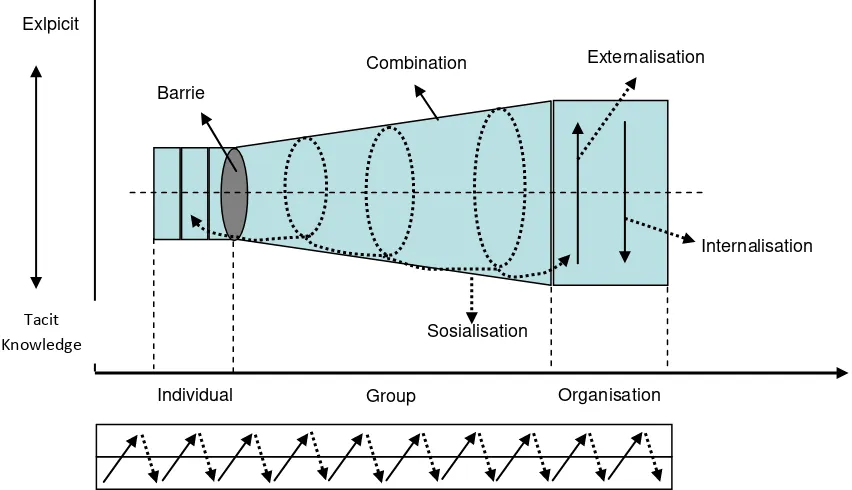 Gambar 1.  Spiral of Knowledge (Martin & Lu, 2006) 