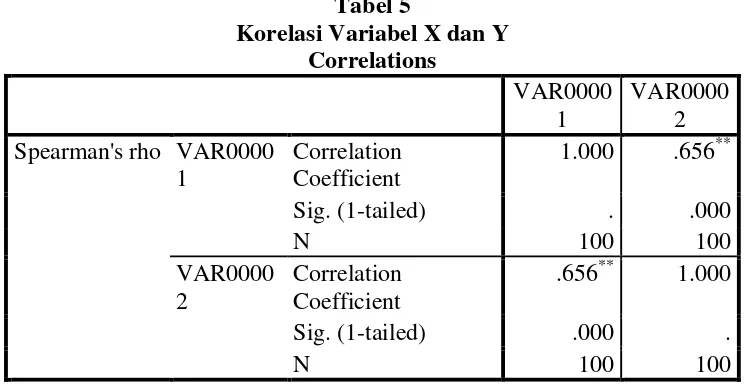 Tabel 5 Korelasi Variabel X dan Y 