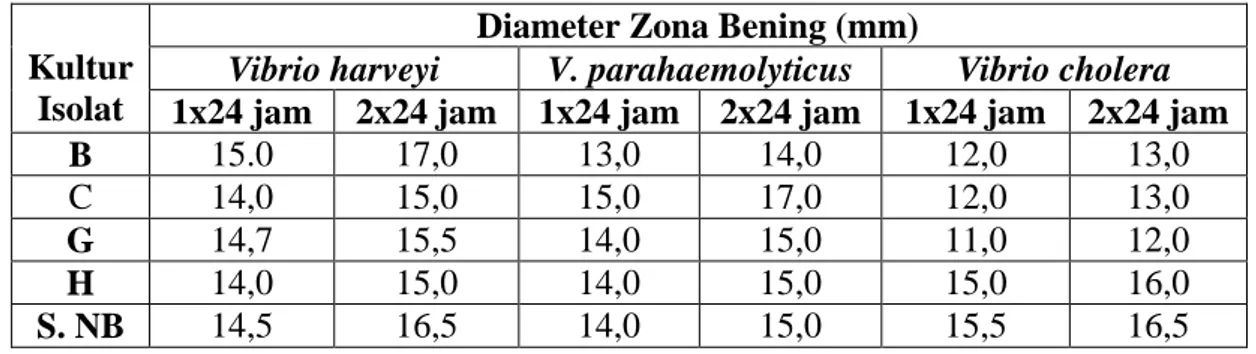 Tabel 1. Hasil Pengukuran Rata-rata Zona Bening Uji Daya Hambat Terhadap Vibrio spp. 