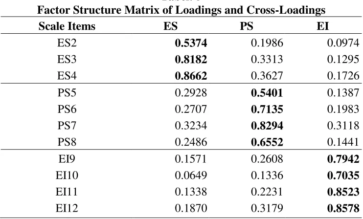 Tabel: 5 Factor Structure Matrix of Loadings and Cross-Loadings 