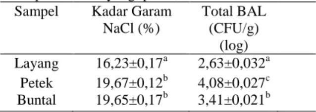 Tabel 1. Hasil Kadar Garam (NaCl)  dan TPC BAL  dari peda ikan layang, petek, dan buntal  
