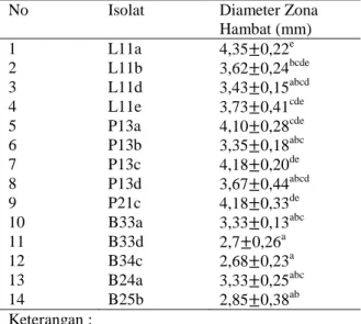 Tabel 4. Hasil Uji Aktivitas Antibakteri Isolat BAL  dari  peda  ikan  layang,  petek  dan  buntal  terhadap E