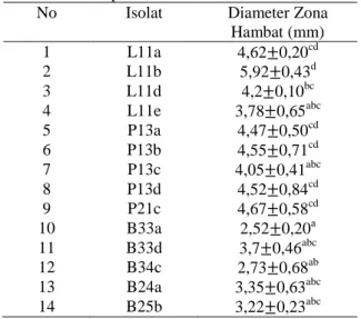 Tabel 5. Hasil Uji Aktivitas Antibakteri Isolat BAL  dari  peda  ikan  layang,  petek  dan  buntal  terhadap S