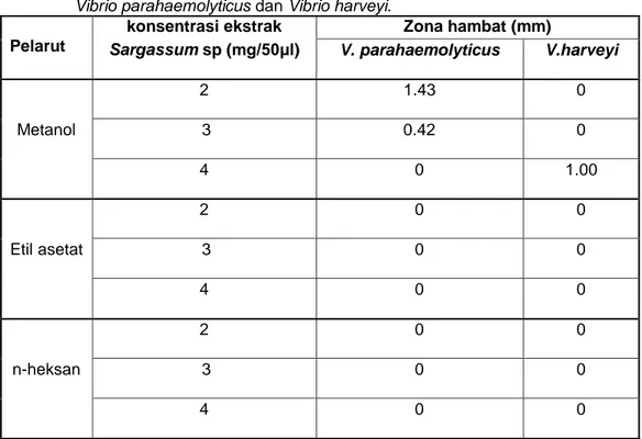 Tabel  4.    Hasil  uji  aktivitas  antibakteri  ekstrak  kasar  Sargassum  sp.  terhadap  bakteri   Vibrio parahaemolyticus dan Vibrio harveyi