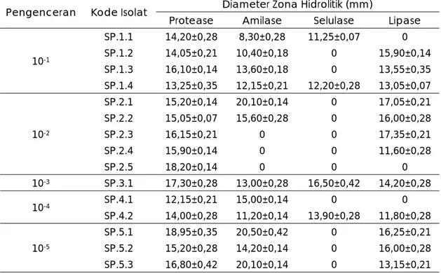 Tabel 1. Hasil Seleksi Bakteri Simbion Spons berdasarkan kemampuan proteolitik, amilolitik, 