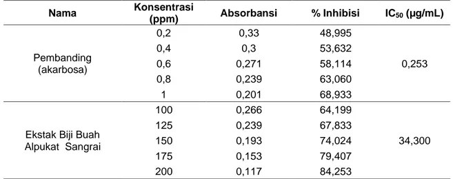 Tabel 2.  Hasil Penghambatan Aktivitas Enzim α-glukosidase oleh Pembanding dan Ekstrak Etanol Biji  Buah Alpukat Sangrai (Persea americana Mill.)
