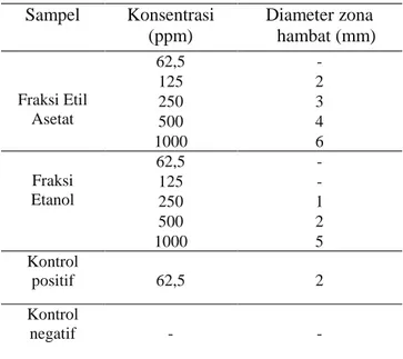 Tabel   3.  Hasil uji aktivitas antibakteri terhadap P.acnes 