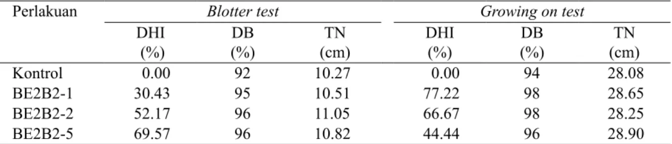 Tabel 3 Daya hambat (%) metabolit terhadap infeksi A. flavus, perkecambahan (%) dan pertumbuhan  tanaman kacang tanah