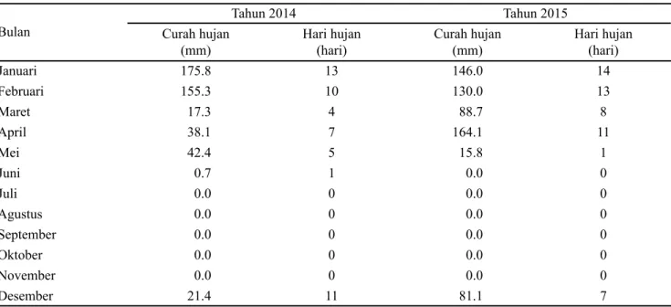 Tabel 1. Curah hujan di Kebun Percobaan Asembagus, Situbondo, selama tahun 2014-2015