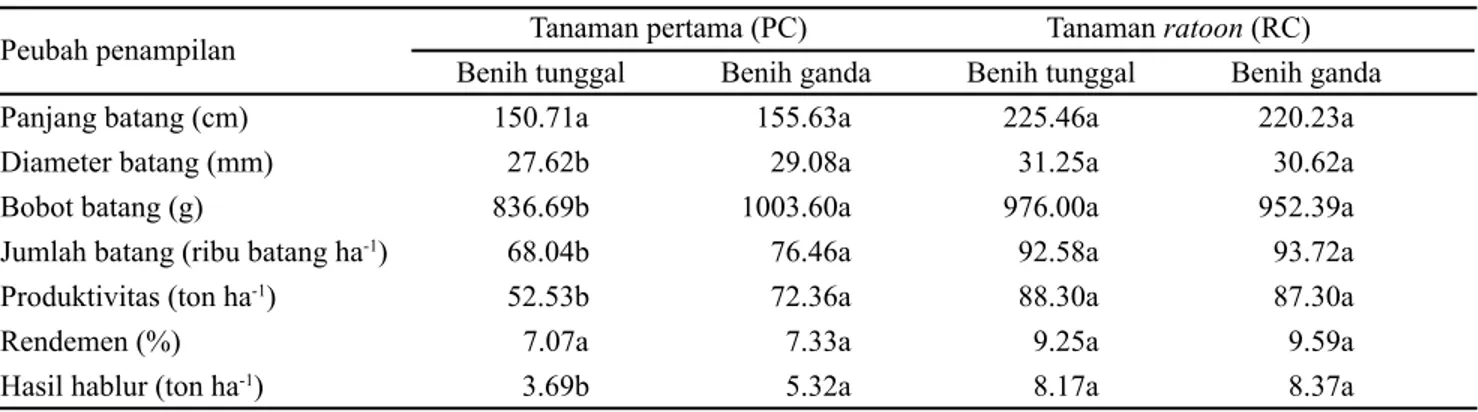 Tabel 5. Penampilan tanaman tebu PC dan RC yang berasal dari dua populasi benih budchip  pada tata tanam juring ganda