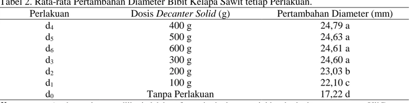 Tabel 2. Rata-rata Pertambahan Diameter Bibit Kelapa Sawit tetiap Perlakuan. 