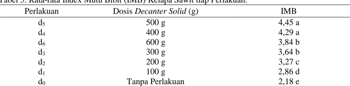 Tabel 5. Rata-rata Index Mutu Bibit (IMB) Kelapa Sawit tiap Perlakuan. 